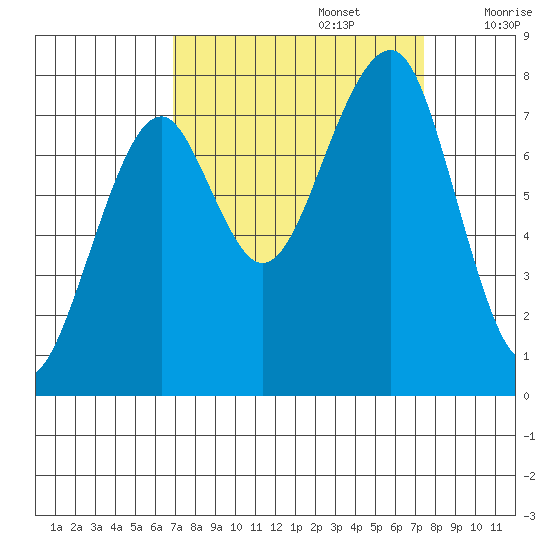 Markham tide chart for Friday, September 16, 2022