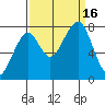 Markham tide chart for Friday, September 16, 2022