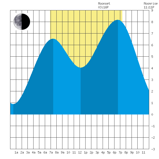 Markham tide chart for Saturday, September 17, 2022