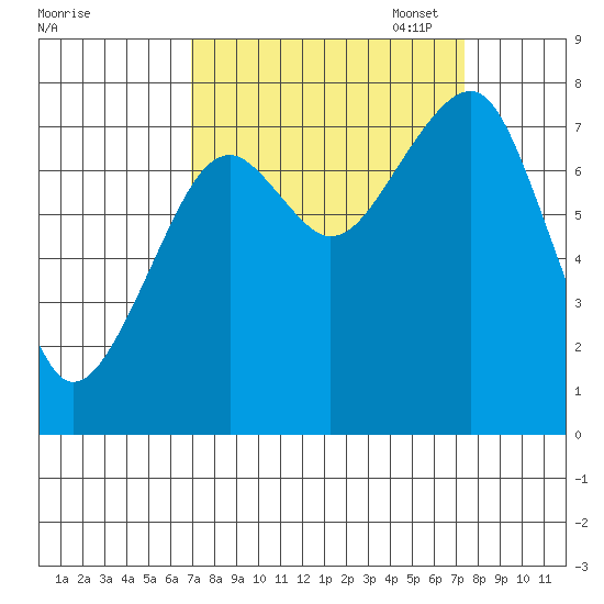Markham tide chart for Sunday, September 18, 2022