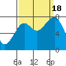 Markham tide chart for Sunday, September 18, 2022