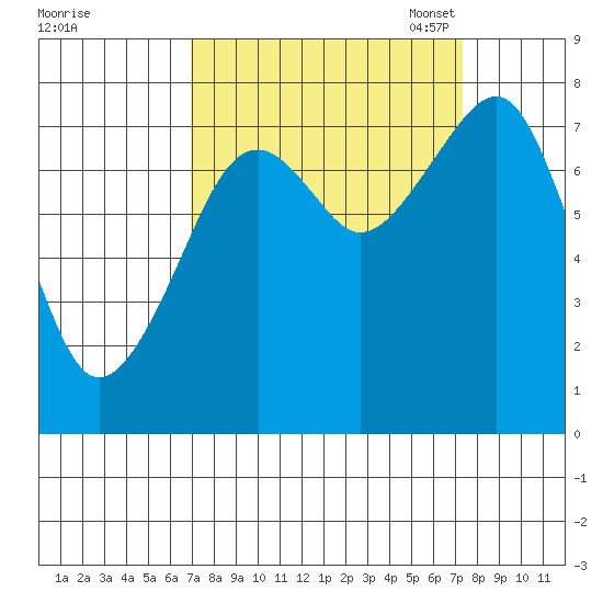 Markham tide chart for Monday, September 19, 2022