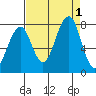 Markham tide chart for Thursday, September 1, 2022