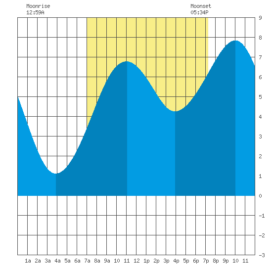 Markham tide chart for Tuesday, September 20, 2022