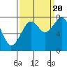 Markham tide chart for Tuesday, September 20, 2022