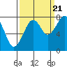 Markham tide chart for Wednesday, September 21, 2022