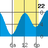 Markham tide chart for Thursday, September 22, 2022