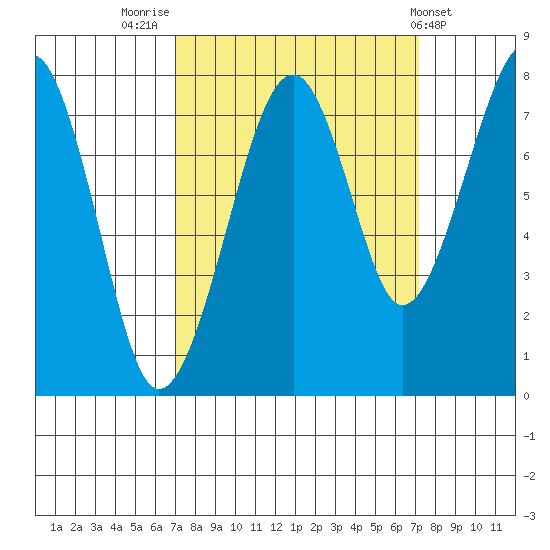 Markham tide chart for Friday, September 23, 2022