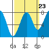 Markham tide chart for Friday, September 23, 2022