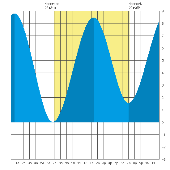 Markham tide chart for Saturday, September 24, 2022