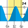 Markham tide chart for Saturday, September 24, 2022