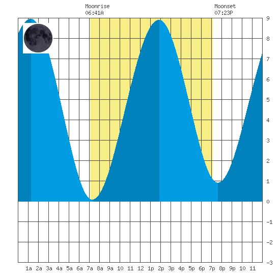 Markham tide chart for Sunday, September 25, 2022