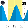 Markham tide chart for Sunday, September 25, 2022