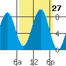 Markham tide chart for Tuesday, September 27, 2022