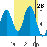 Markham tide chart for Wednesday, September 28, 2022