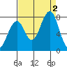 Markham tide chart for Friday, September 2, 2022