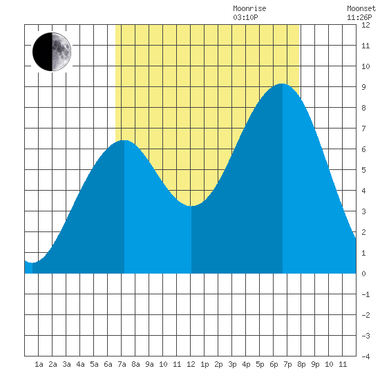Markham tide chart for Saturday, September 3, 2022
