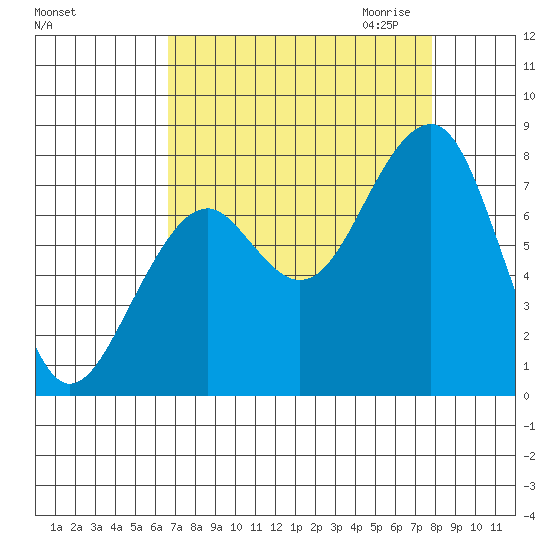 Markham tide chart for Sunday, September 4, 2022