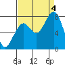 Markham tide chart for Sunday, September 4, 2022