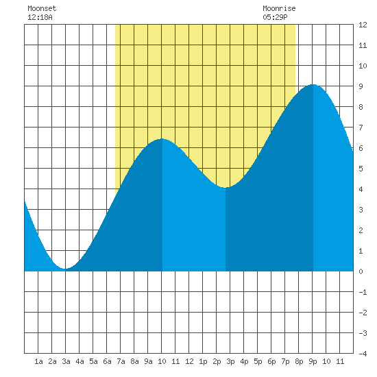 Markham tide chart for Monday, September 5, 2022