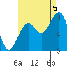 Markham tide chart for Monday, September 5, 2022