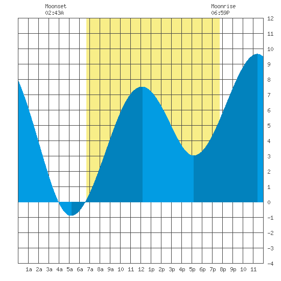 Markham tide chart for Wednesday, September 7, 2022
