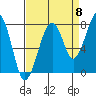 Markham tide chart for Thursday, September 8, 2022