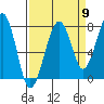 Markham tide chart for Friday, September 9, 2022