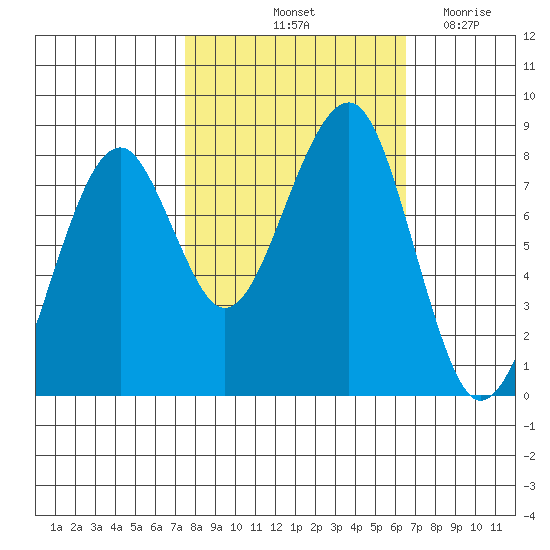 Markham tide chart for Thursday, October 13, 2022