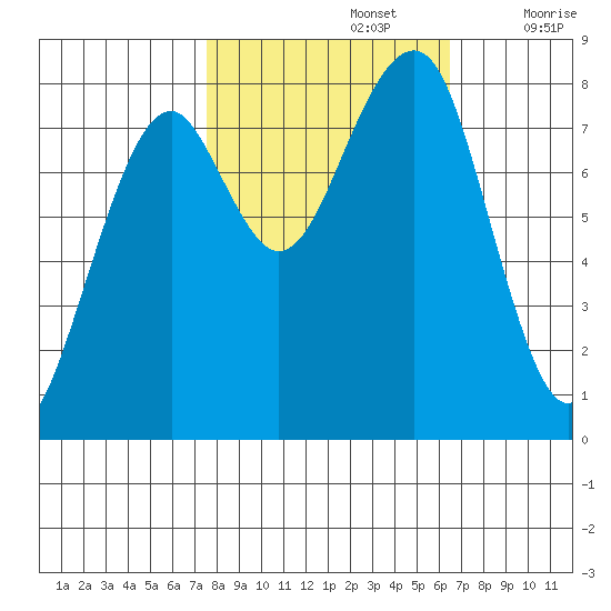 Markham tide chart for Saturday, October 15, 2022