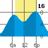 Markham tide chart for Sunday, October 16, 2022