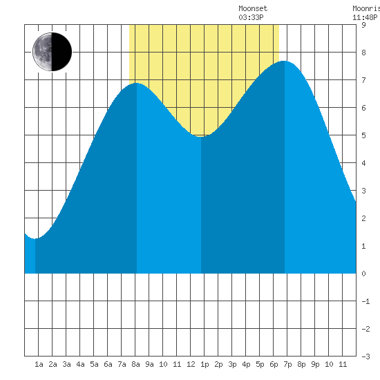 Markham tide chart for Monday, October 17, 2022