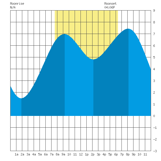 Markham tide chart for Tuesday, October 18, 2022