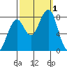 Markham tide chart for Saturday, October 1, 2022
