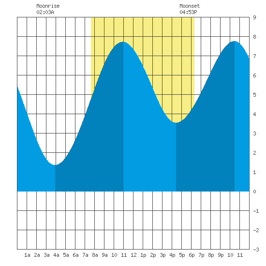 Markham tide chart for Thursday, October 20, 2022