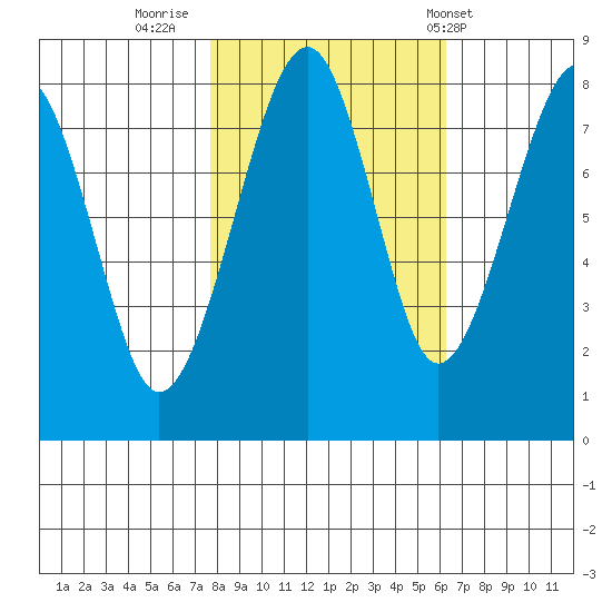 Markham tide chart for Saturday, October 22, 2022