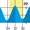 Markham tide chart for Saturday, October 22, 2022