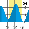 Markham tide chart for Monday, October 24, 2022