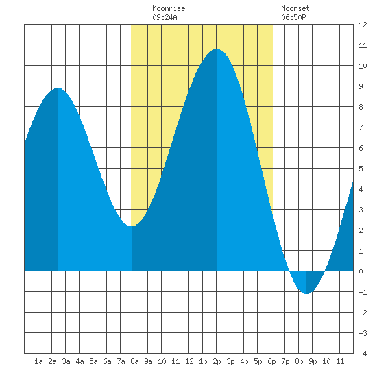 Markham tide chart for Wednesday, October 26, 2022