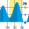 Markham tide chart for Wednesday, October 26, 2022