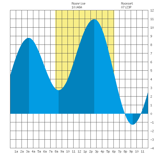 Markham tide chart for Thursday, October 27, 2022
