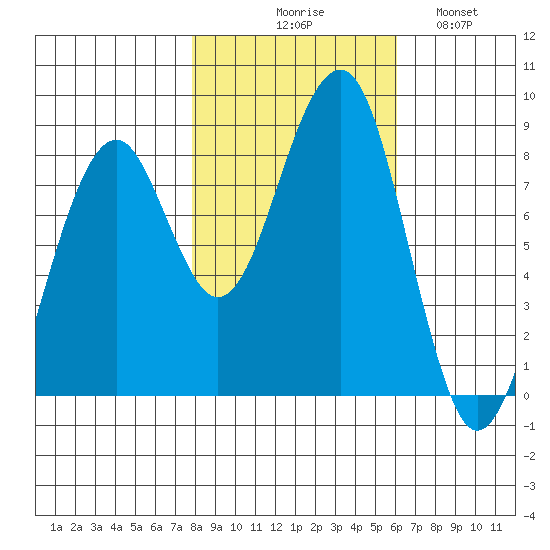 Markham tide chart for Friday, October 28, 2022