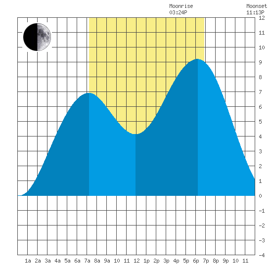 Markham tide chart for Sunday, October 2, 2022