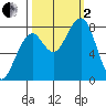 Markham tide chart for Sunday, October 2, 2022