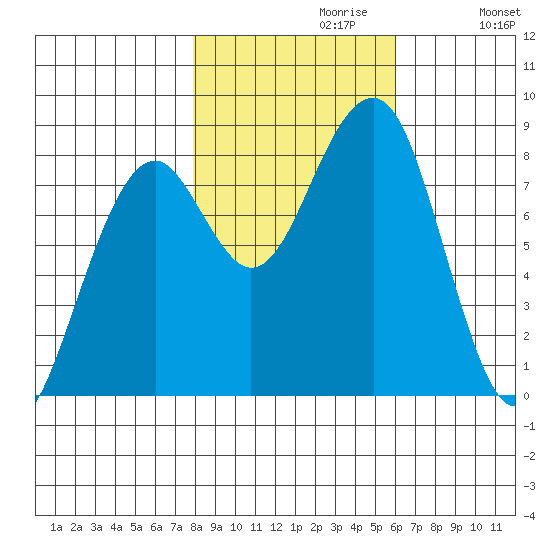 Markham tide chart for Sunday, October 30, 2022