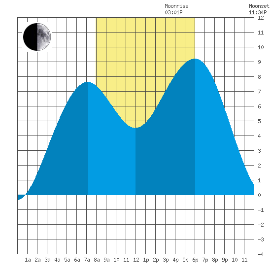 Markham tide chart for Monday, October 31, 2022