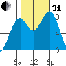 Markham tide chart for Monday, October 31, 2022