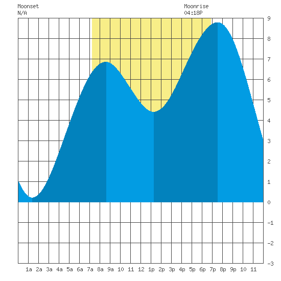 Markham tide chart for Monday, October 3, 2022
