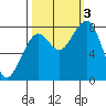 Markham tide chart for Monday, October 3, 2022