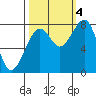 Markham tide chart for Tuesday, October 4, 2022